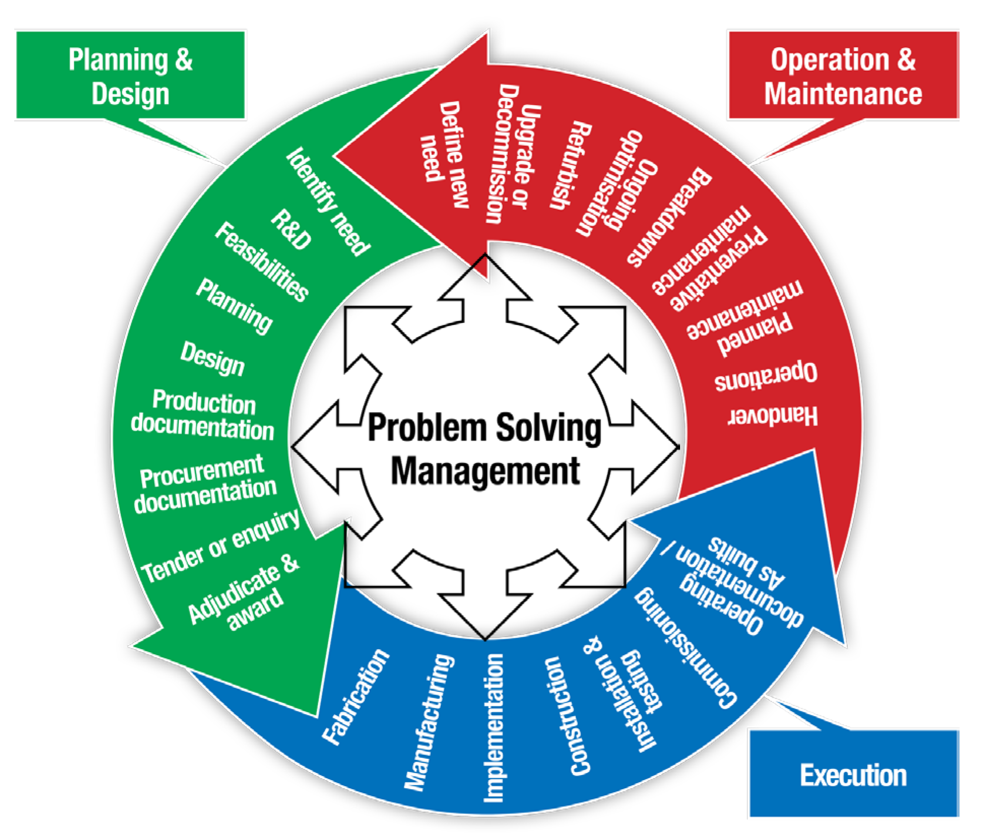 engineering life cycle
